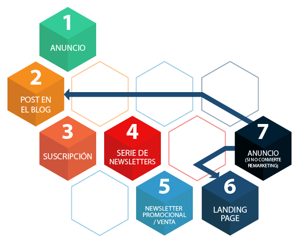 Fases de una estrategia de marketing online Fases de una estrategia de marketing online