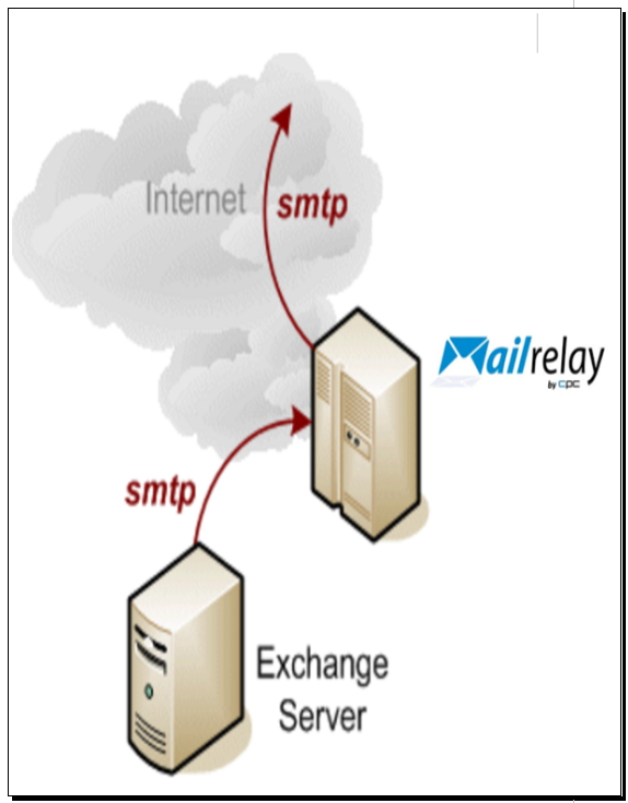 Mailrelay como servidor Smarthost (Ejemplos)