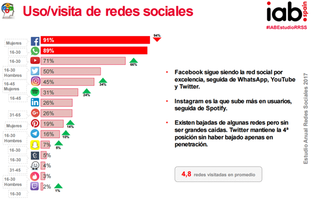 ranking redes sociales