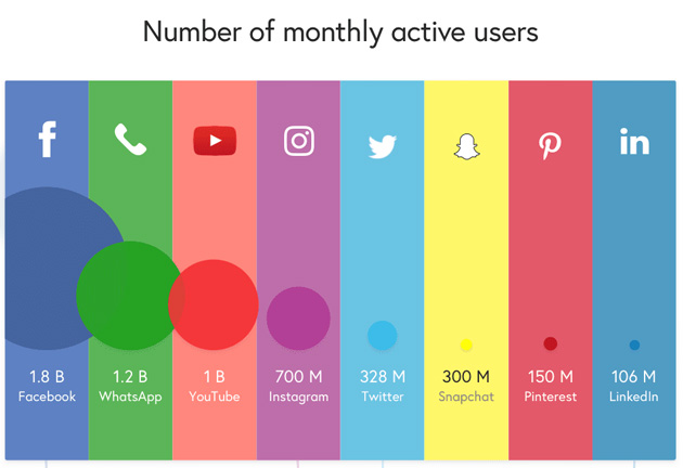 usuarios activos por red social
