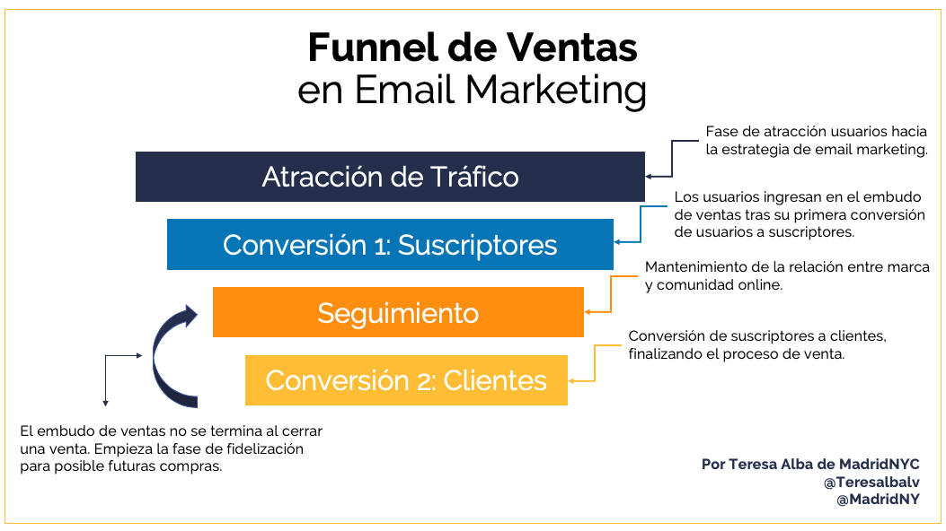 Funnels de venta en email marketing: Tipos de emails y ejemplos