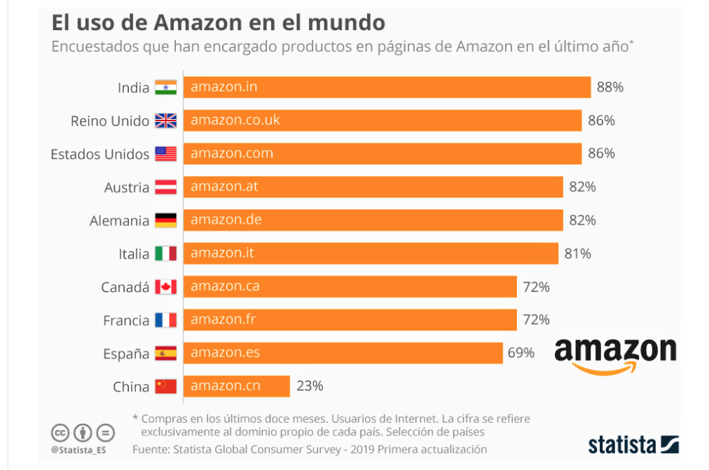 Amazon lidera el ranking de las aplicaciones de compras
