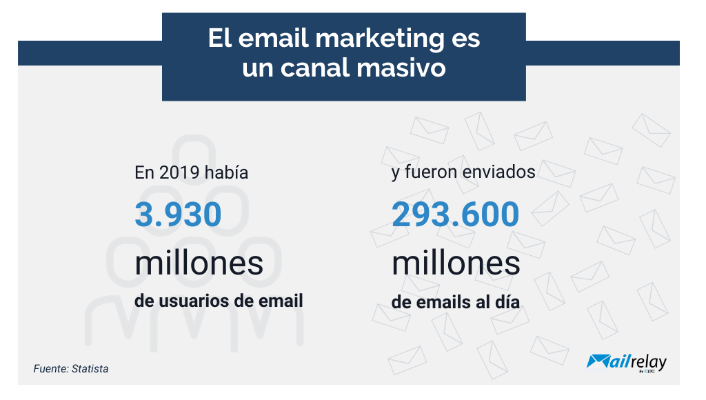 El email marketing es un canal masivo
