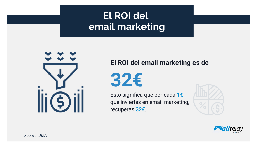 El ROI del email marketing