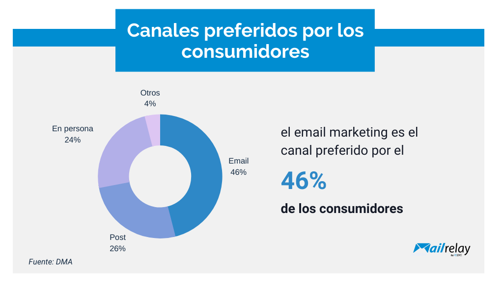 Tus clientes prefieren el email marketing