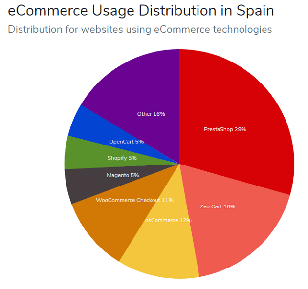 Según estadísticas, las cinco plataformas de ecommerce más populares en España son