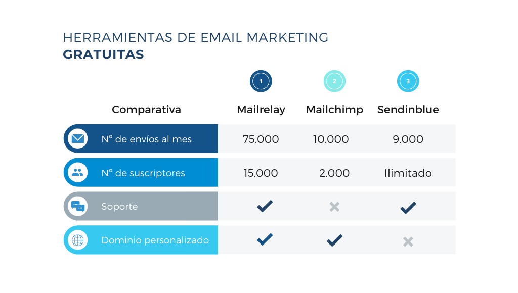Herramientas de email marketing gratuitas: tabla de resumen con las principales alternativas
