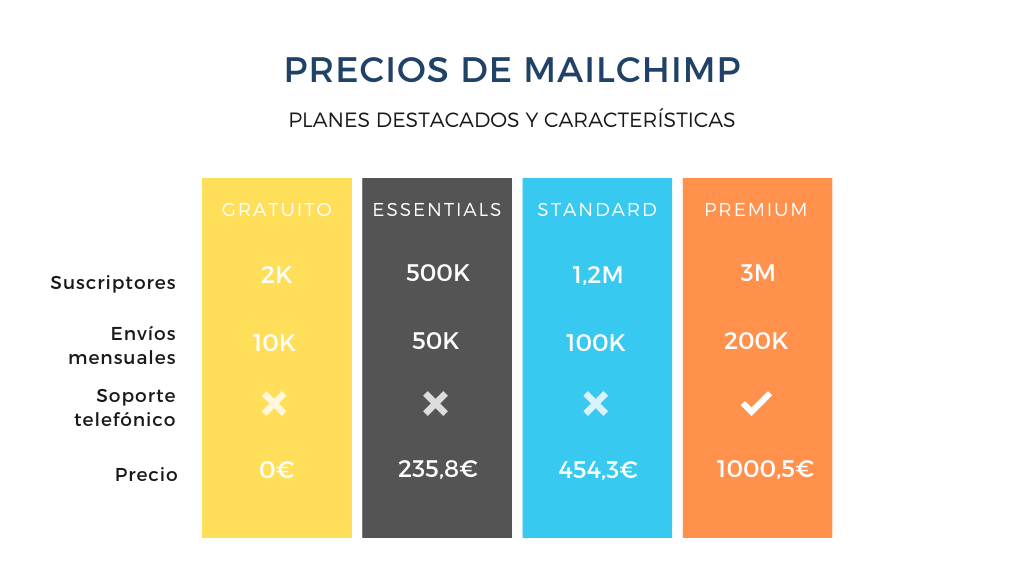 Precios de Mailchimp en detalle