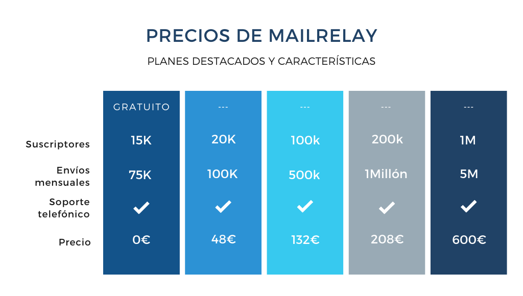 Tabla resumen con los precios de Mailrelay para el envío masivo de emails