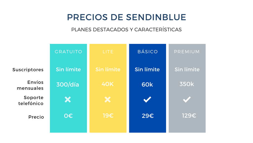 Tabla resumen con los precios de Sendinblue en detalle