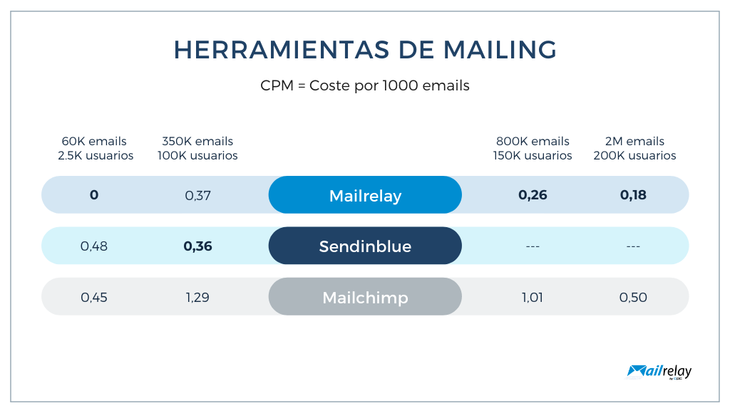 Comparación de precios de las distintas herramientas de mailing