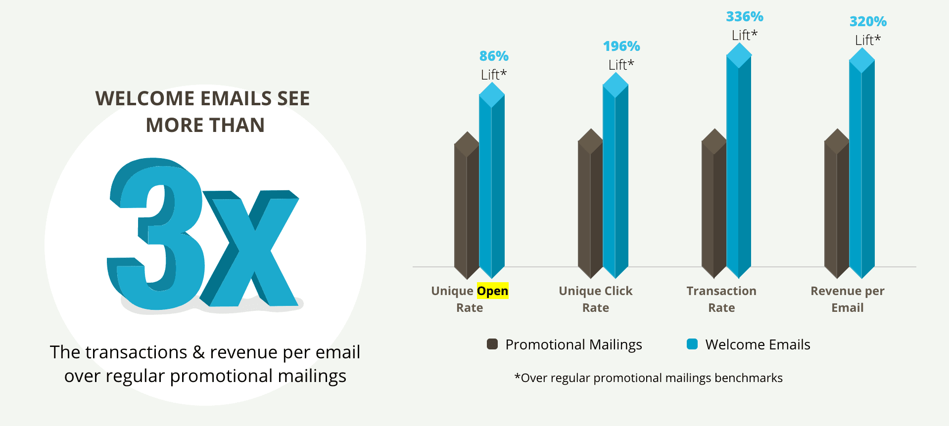 Datos sobre los emails de bienvenida - Inbox Army