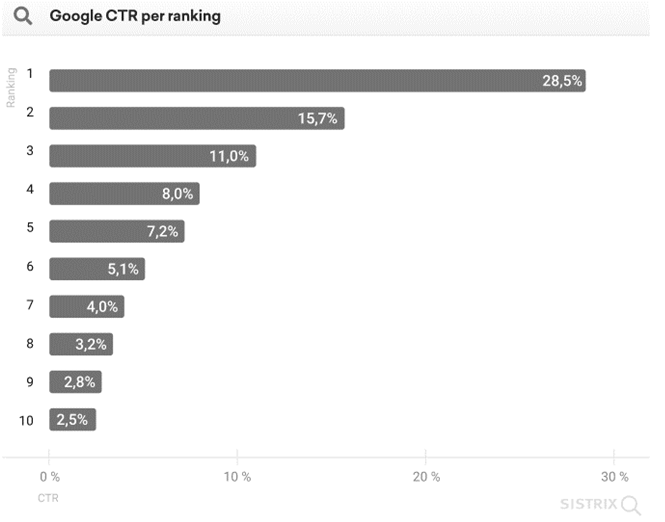 CTR in Google