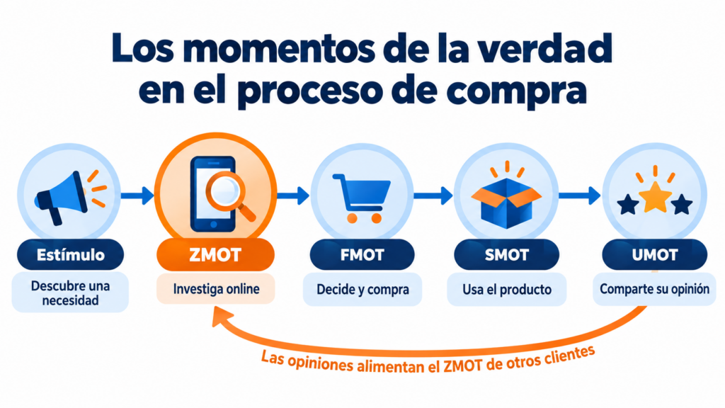 Os momentos da verdade no processo de compra: estímulo, ZMOT, FMOT, SMOT e UMOT, com as opiniões dos clientes alimentando o ZMOT de outros compradores