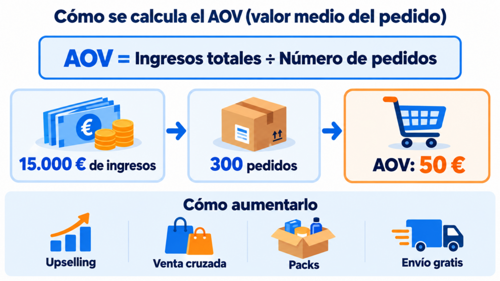 Infografía de cómo se calcula el AOV o valor medio del pedido: 15.000 euros de ingresos entre 300 pedidos dan un AOV de 50 euros, y técnicas para aumentarlo