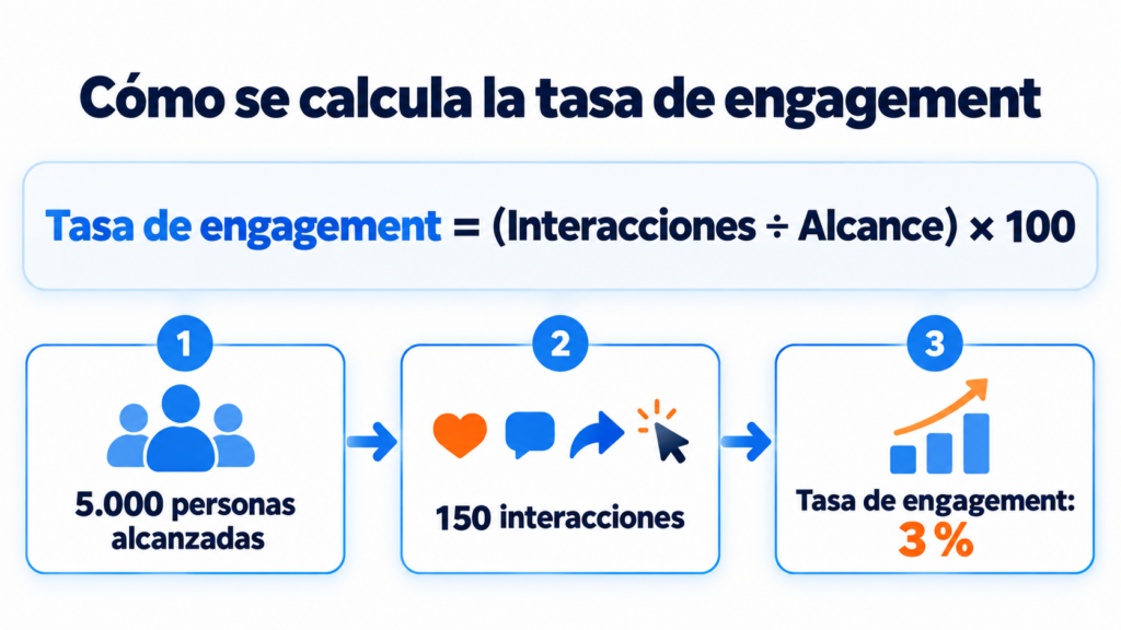 Infografía de cómo se calcula la tasa de engagement: 150 interacciones entre 5.000 personas alcanzadas, por 100, da una tasa del 3 %