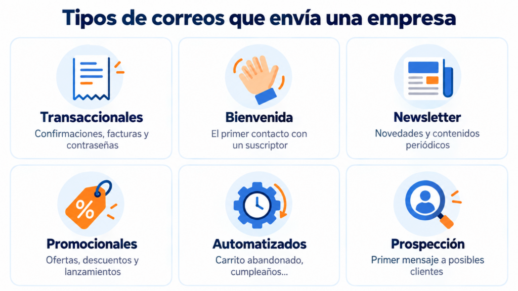Infográfico com os tipos de emails que uma empresa envia: transacionais, boas-vindas, newsletter, promocionais, automatizados e prospecção