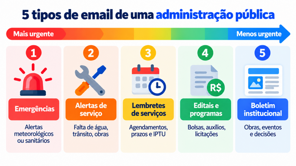5 tipos de email de uma administração pública ordenados por urgência: emergências, alertas de serviço, lembretes, editais e boletim