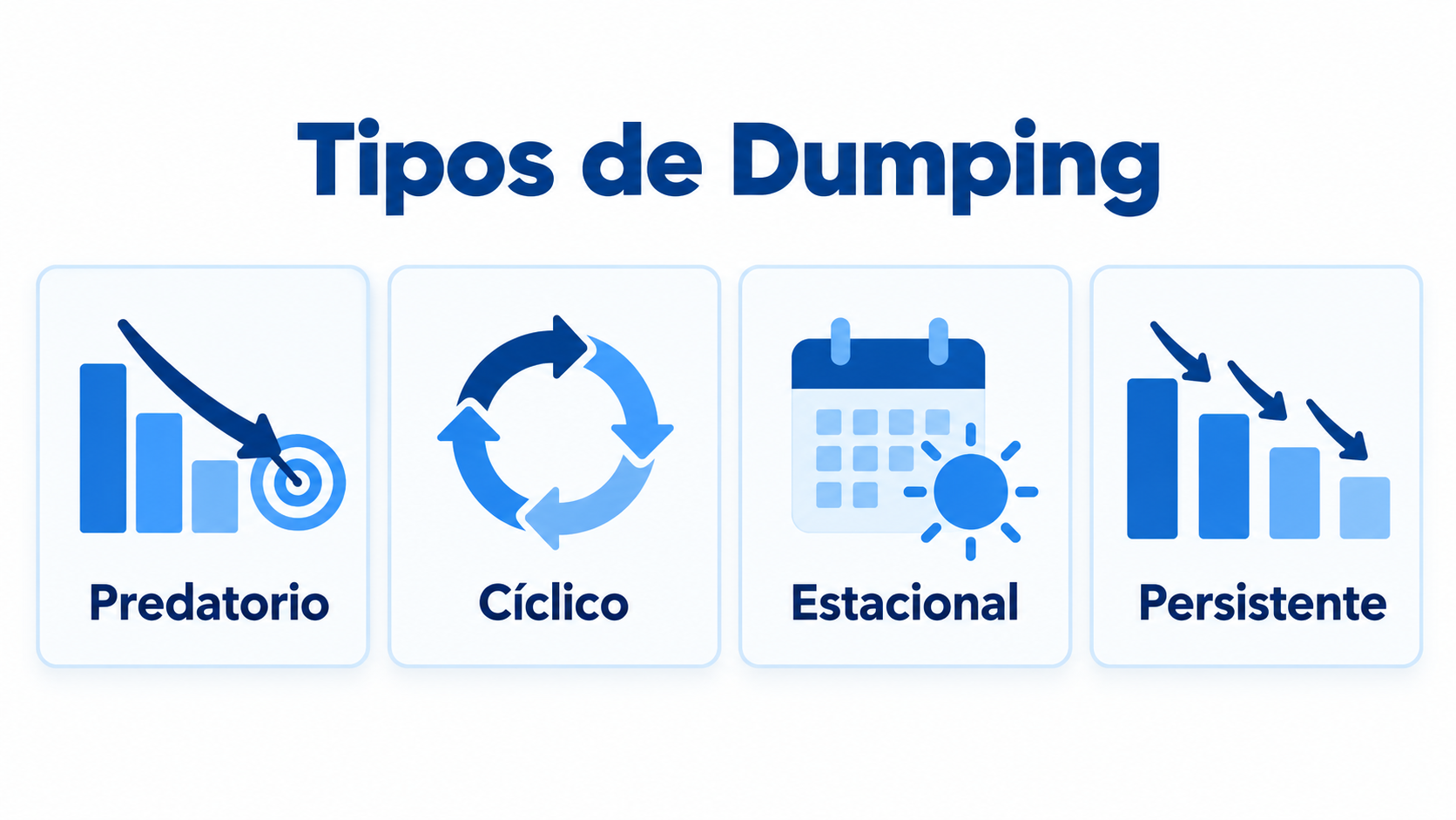 Infographic with the 4 types of dumping: predatory, cyclical, seasonal and persistent