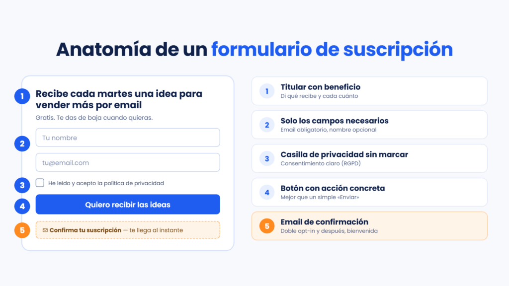 Anatomía de un formulario de suscripción: titular con beneficio, campos mínimos, casilla de privacidad sin marcar, botón con acción concreta y email de confirmación con doble opt-in