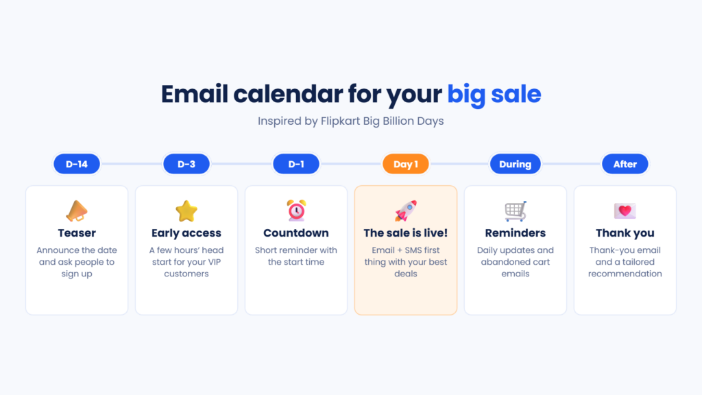 Email calendar for a big sale like Big Billion Days: teaser, early access for subscribers, countdown, launch, reminders and thank-you email