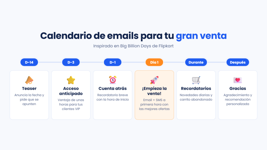 Calendario de emails para una gran venta como Big Billion Days: teaser, acceso anticipado para suscriptores, cuenta atrás, lanzamiento, recordatorios y agradecimiento
