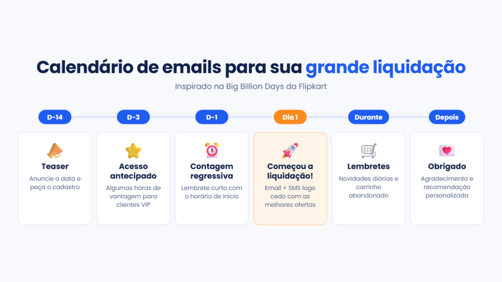 Calendário de emails para uma grande liquidação como a Big Billion Days: teaser, acesso antecipado para assinantes, contagem regressiva, lançamento, lembretes e agradecimento