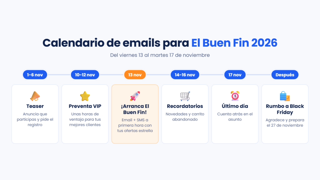 Calendario de emails para El Buen Fin 2026: teaser, preventa para suscriptores, arranque del 13 de noviembre, recordatorios, último día y paso a Black Friday