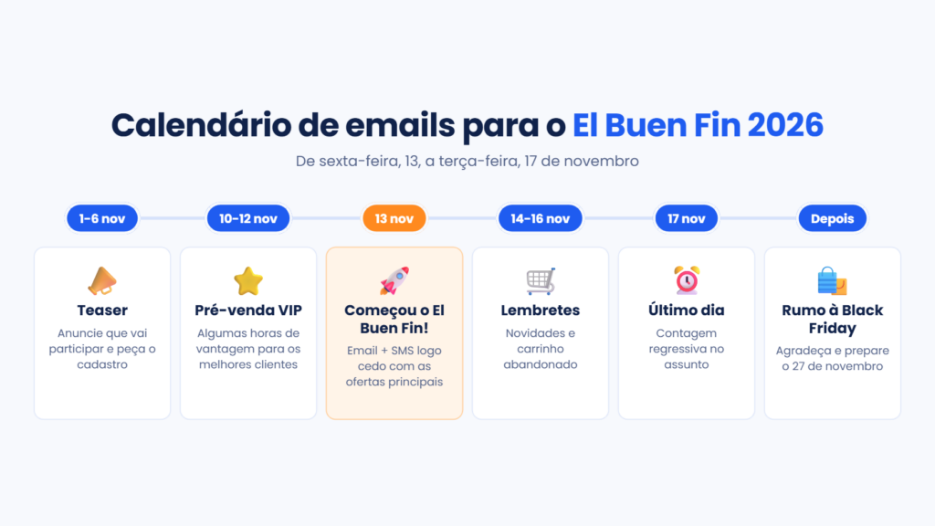 Calendário de emails para o El Buen Fin 2026: teaser, pré-venda para assinantes, início em 13 de novembro, lembretes, último dia e passagem para a Black Friday