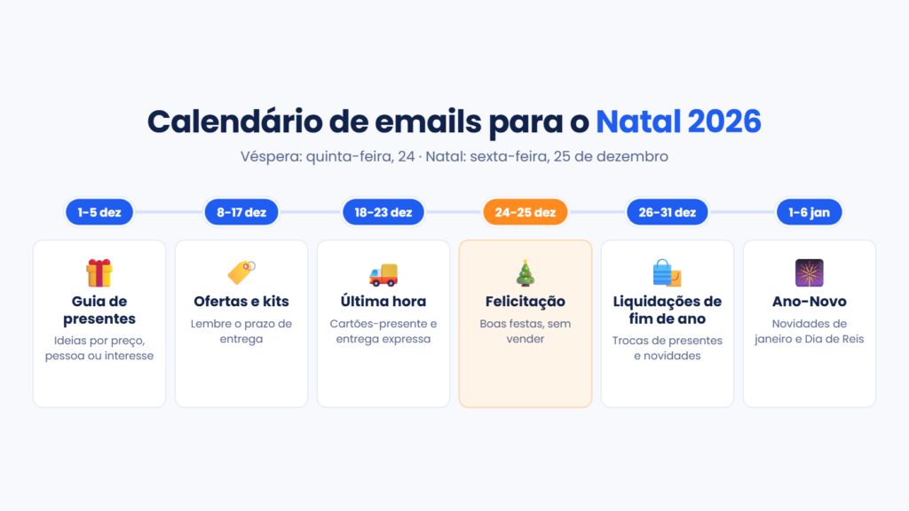 Calendário de emails para a campanha de Natal 2026: guia de presentes, ofertas, último dia de envio, felicitação, liquidações de fim de ano e Ano-Novo