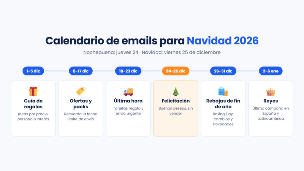 Calendario de emails para la campaña de Navidad 2026: guía de regalos, ofertas, último día de envío, felicitación, rebajas de fin de año y Reyes