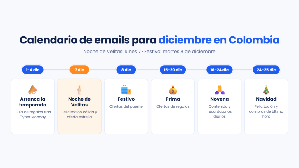 Calendario de emails para diciembre en Colombia: anuncio de temporada, Noche de Velitas el 7, festivo del 8, prima, novena de aguinaldos y Navidad