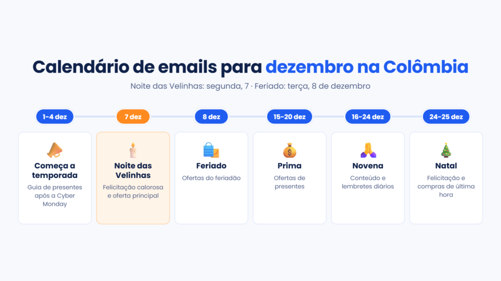 Calendário de emails para dezembro na Colômbia: anúncio da temporada, Noite das Velinhas no dia 7, feriado do dia 8, pagamento da prima, novena de Natal e Natal