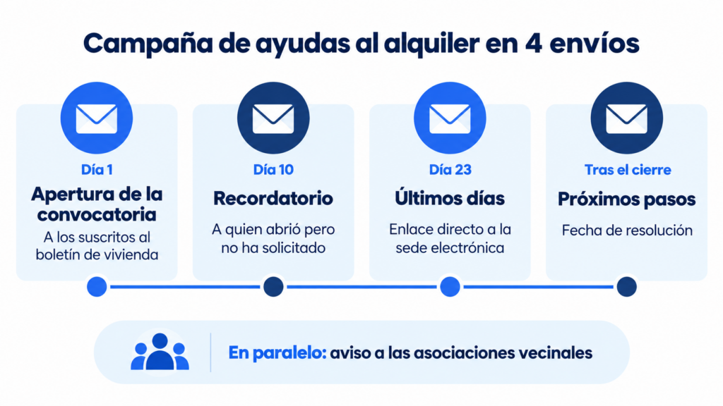 Ejemplo de campaña de email de un ayuntamiento para una convocatoria de ayudas al alquiler en 4 envíos