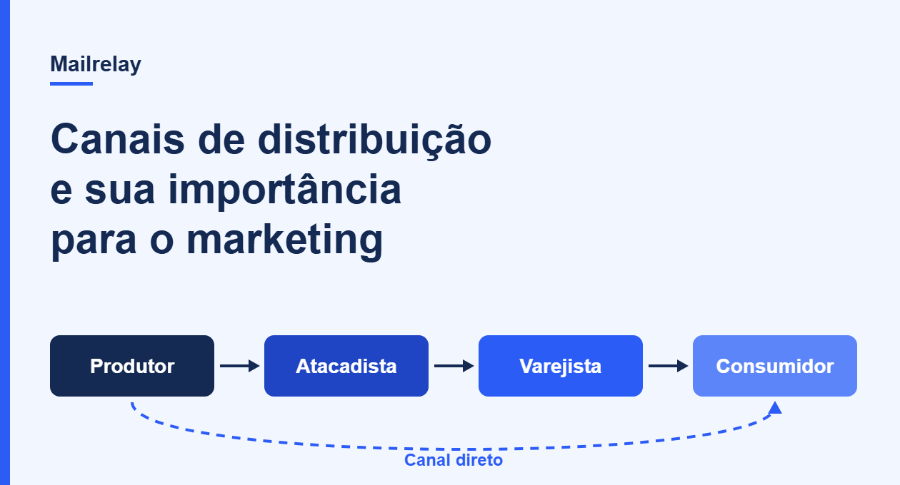 Diagrama de canais de distribuição: produtor, atacadista, varejista e consumidor, com o canal direto do produtor ao consumidor