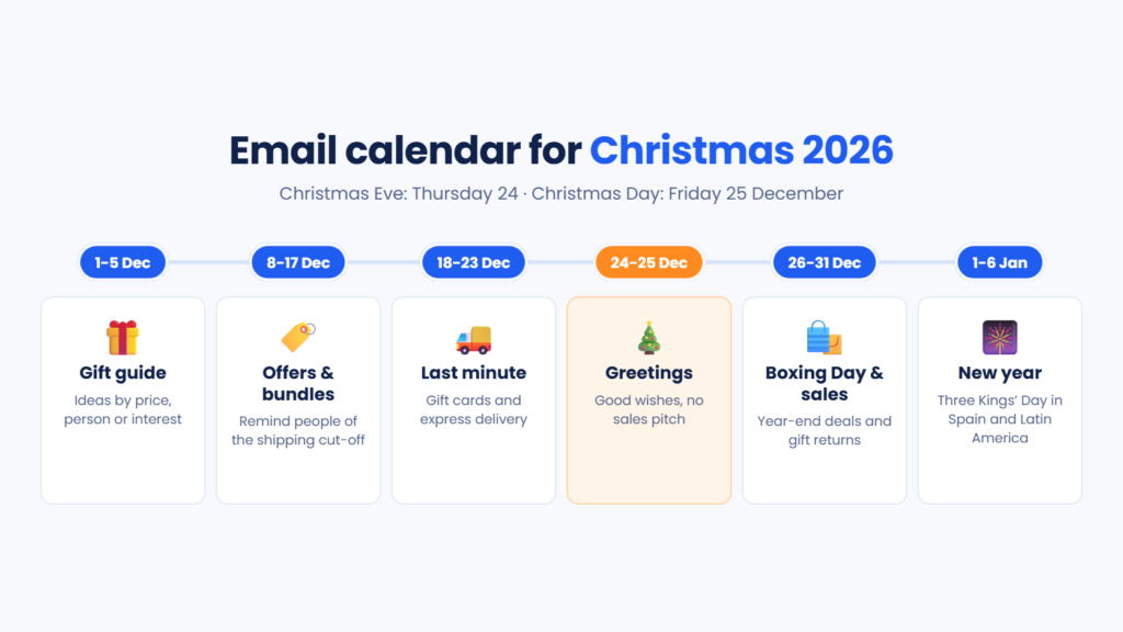 Email calendar for the 2026 Christmas campaign: gift guide, offers, last shipping day, greeting, year-end sales and Three Kings’ Day