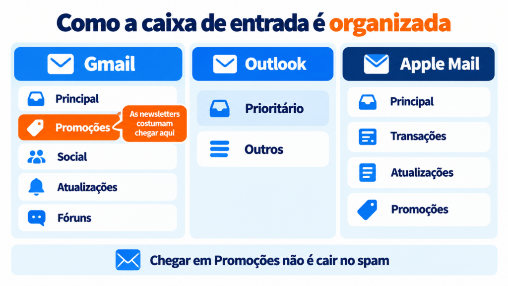 Como Gmail, Outlook e Apple Mail organizam a caixa de entrada: guias e categorias