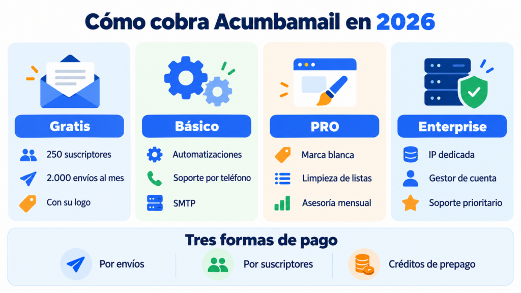 How Acumbamail charges in 2026: free plan with 250 subscribers and 2,000 emails a month with its logo, Basic, PRO and Enterprise plans, and three ways to pay: by emails sent, by subscribers or with prepaid credits