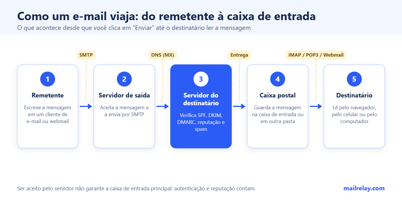 Diagrama de como um e-mail viaja: remetente, servidor de saída (SMTP), DNS, servidor do destinatário, caixa postal e destinatário (IMAP, POP3 ou webmail)