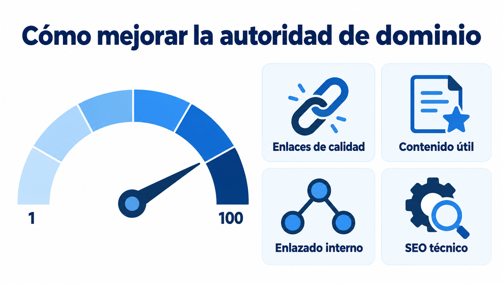 Infografía con un medidor de autoridad de dominio de 1 a 100 y cuatro acciones para mejorarla: enlaces de calidad, contenido útil, enlazado interno y SEO técnico