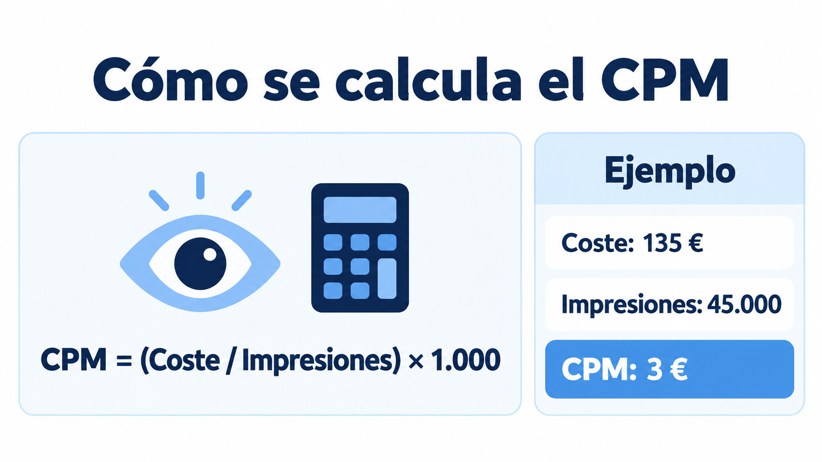 Infografía con la fórmula del CPM y un ejemplo: 135 euros de coste y 45.000 impresiones dan un CPM de 3 euros
