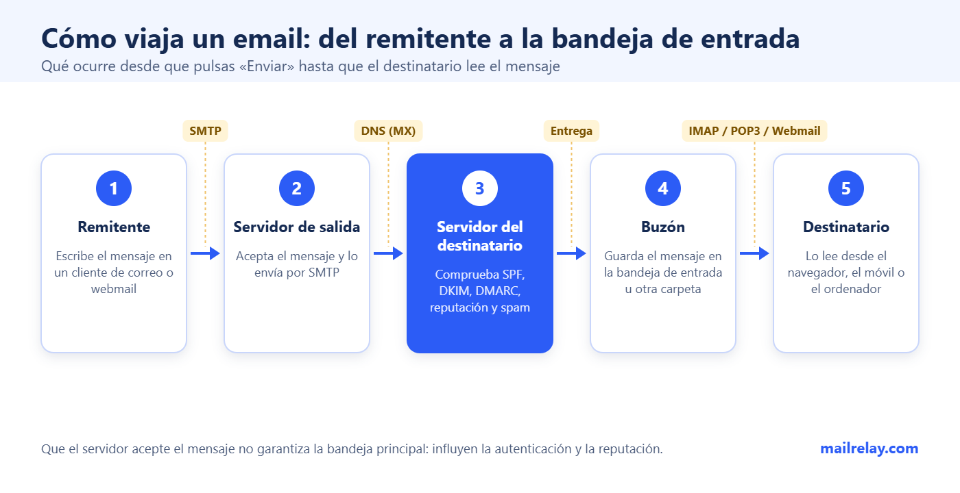 Diagrama de cómo viaja un email: remitente, servidor de salida (SMTP), DNS, servidor del destinatario, buzón y destinatario (IMAP, POP3 o webmail)