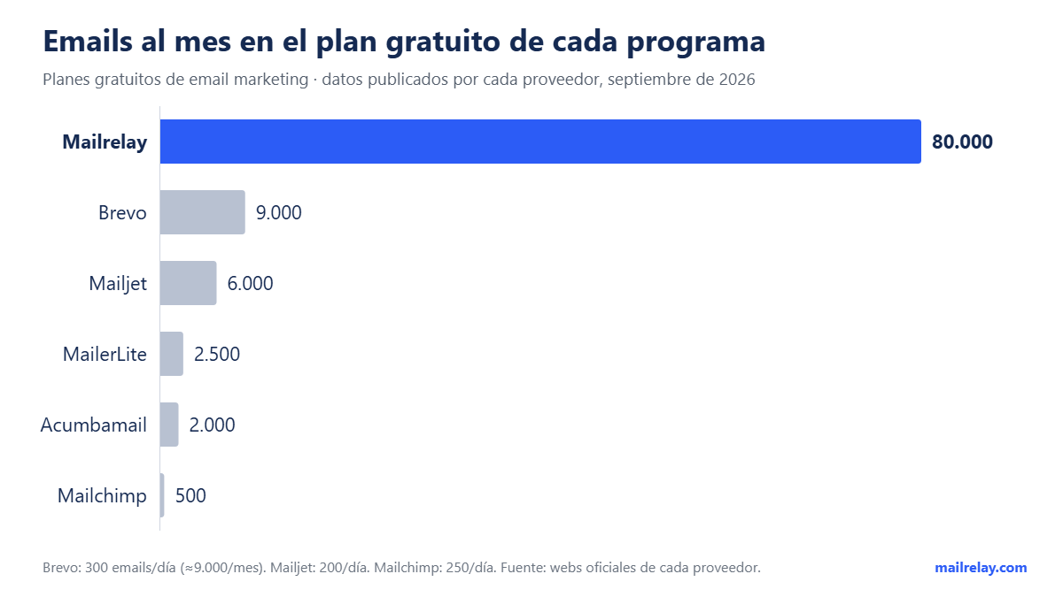 Gráfico de barras que compara os emails por mês do plano gratuito do Mailrelay (80.000), Brevo (9.000), Mailjet (6.000), MailerLite (2.500), Acumbamail (2.000) e Mailchimp (500)