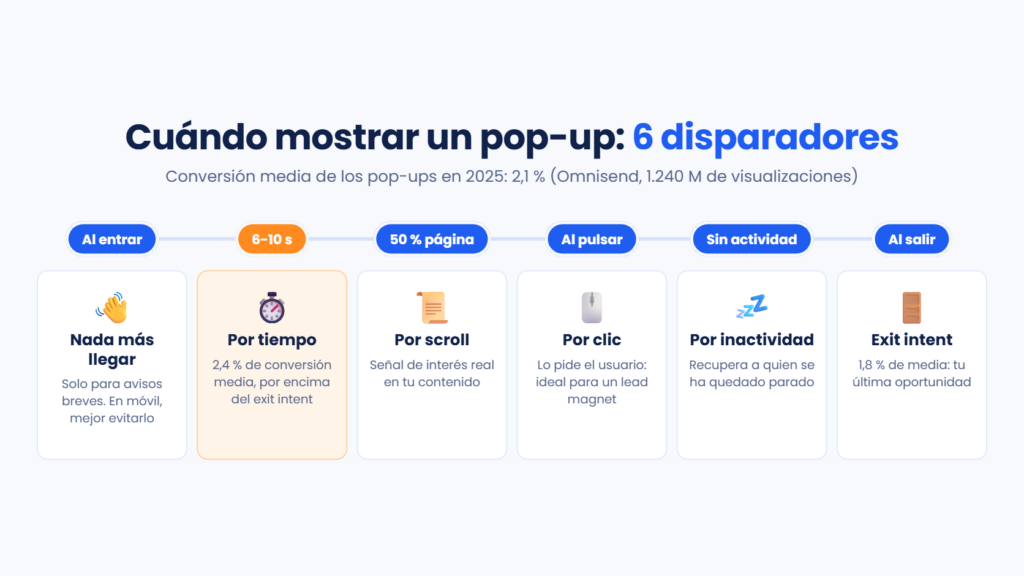 Cuándo mostrar un pop-up: seis disparadores (al entrar, por tiempo, por scroll, por clic, por inactividad y exit intent) con su tasa media de conversión