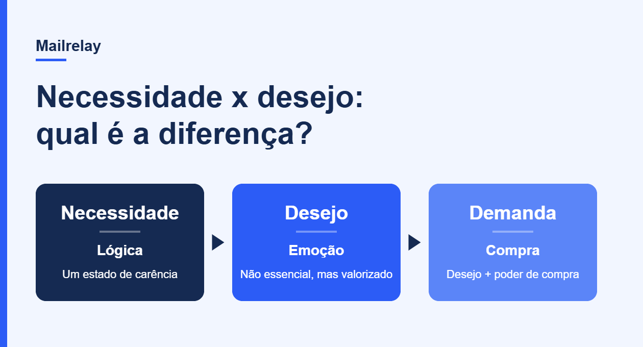 Comparação entre necessidade (lógica), desejo (emoção) e demanda (desejo com poder de compra)