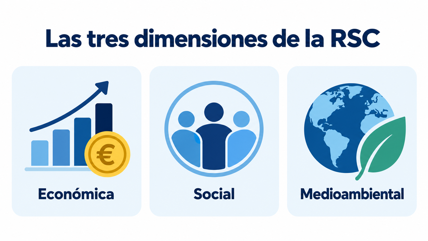 Infográfico com as três dimensões da responsabilidade social corporativa: econômica, social e ambiental