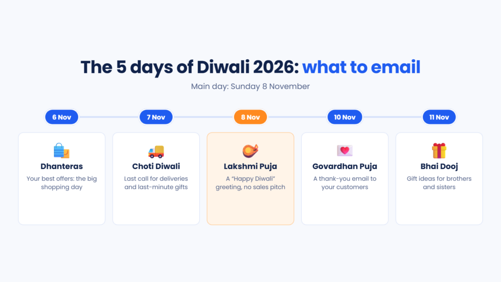 The five days of Diwali 2026 and which email to send on each: Dhanteras, Choti Diwali, Lakshmi Puja, Govardhan Puja and Bhai Dooj