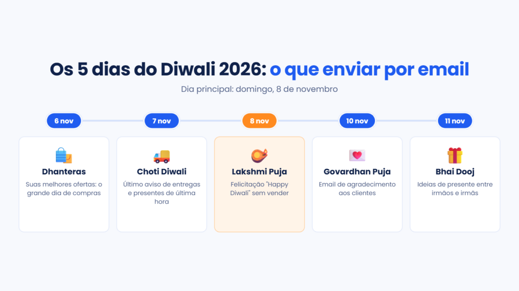 Os cinco dias do Diwali 2026 e qual email enviar em cada um: Dhanteras, Choti Diwali, Lakshmi Puja, Govardhan Puja e Bhai Dooj