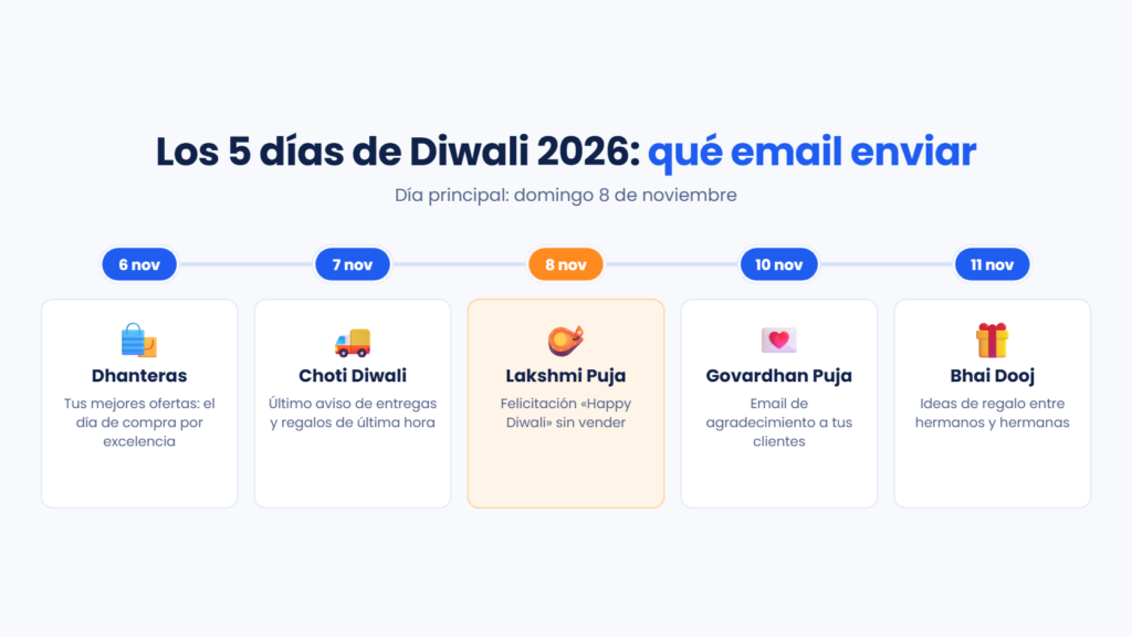 Los cinco días de Diwali 2026 y qué email enviar en cada uno: Dhanteras, Choti Diwali, Lakshmi Puja, Govardhan Puja y Bhai Dooj