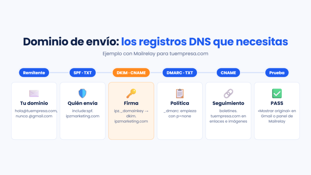 Registros DNS de un dominio de envío: remitente con dominio propio, SPF (TXT), DKIM (CNAME), DMARC (TXT), CNAME de seguimiento y verificación PASS